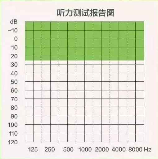 【听力科普】三分钟看懂纯音听力图(图1)